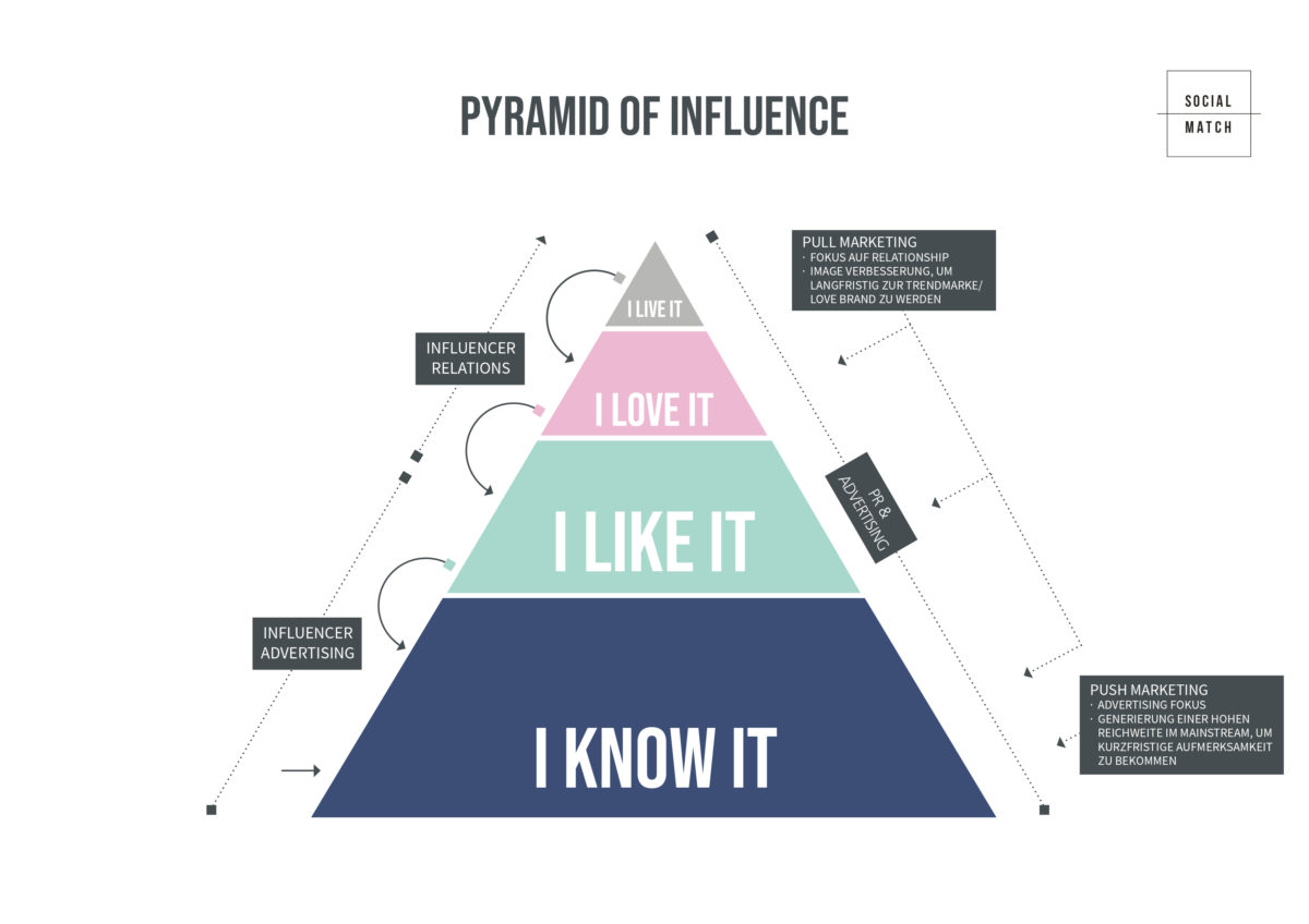 Influencer-Marketing: Wer ist der Richtige?