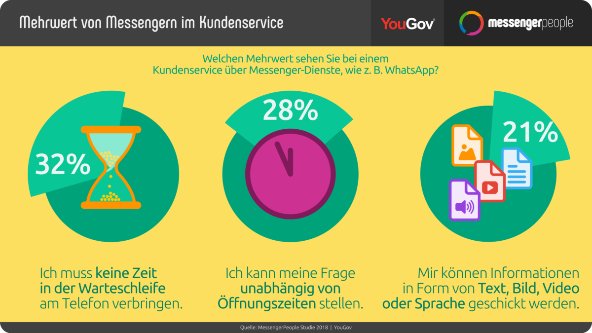 Statistik – Studie share – Mehrwert Messenger Triple – DE – Stand 2018-12