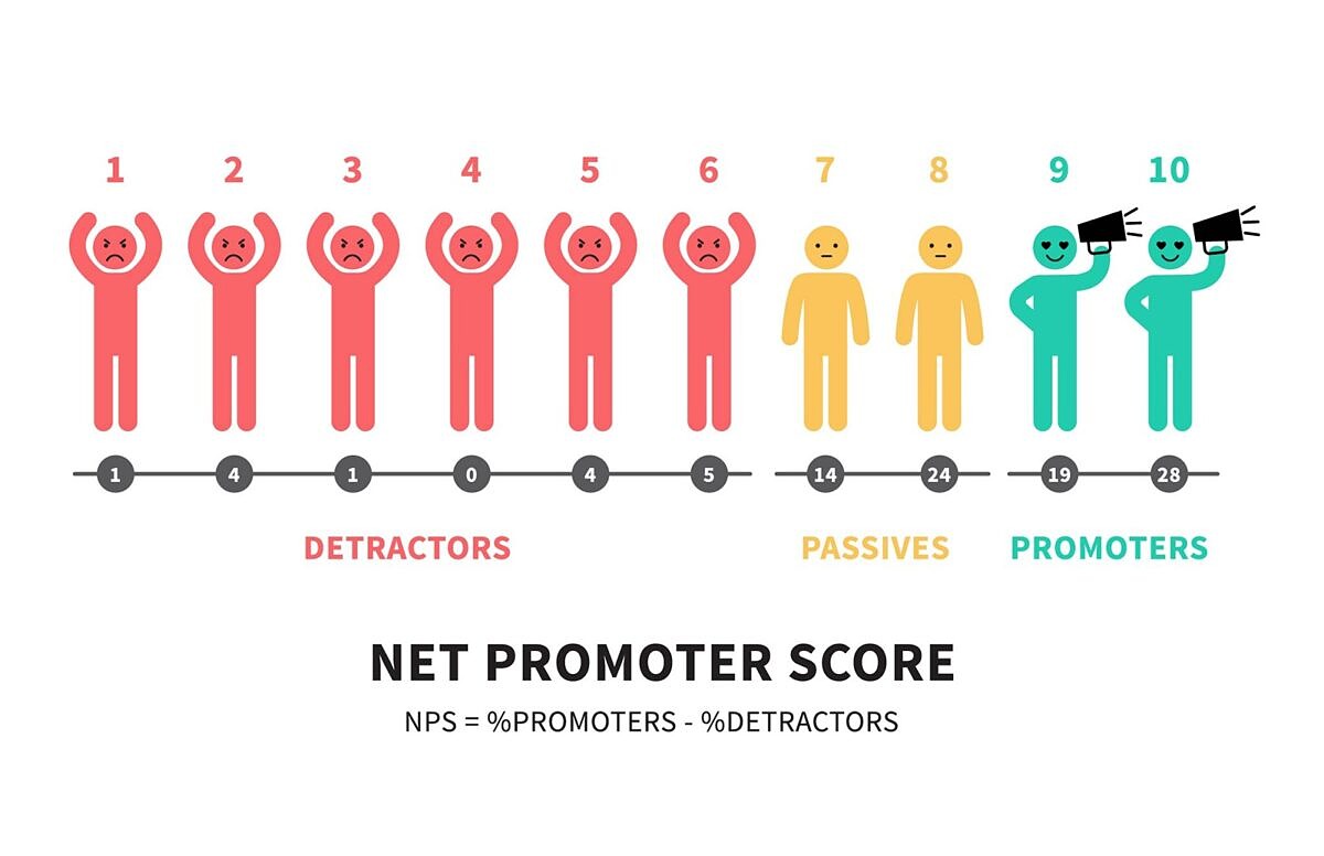 empfehlungsmarketing-2 NPS: categorization of the Net Promoter Score