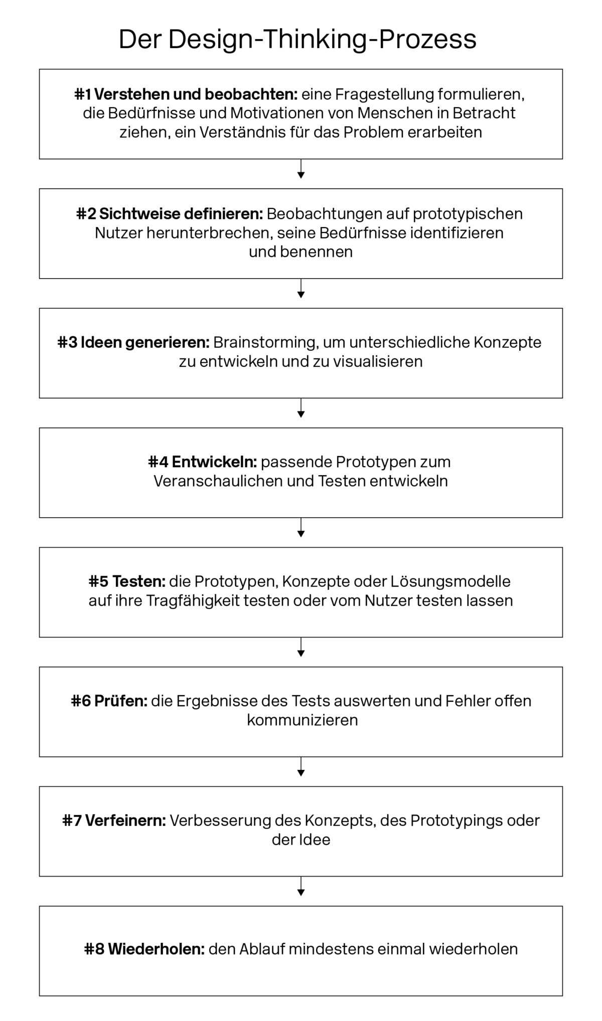 Der Design-Thinking-Prozess ist in acht Phasen darstellbar. Der iterative Prozess des Design Thinking ist in acht Phasen unterteilbar, doch ist jederzeit eine Rückkehr zu einer früheren Phase möglich.