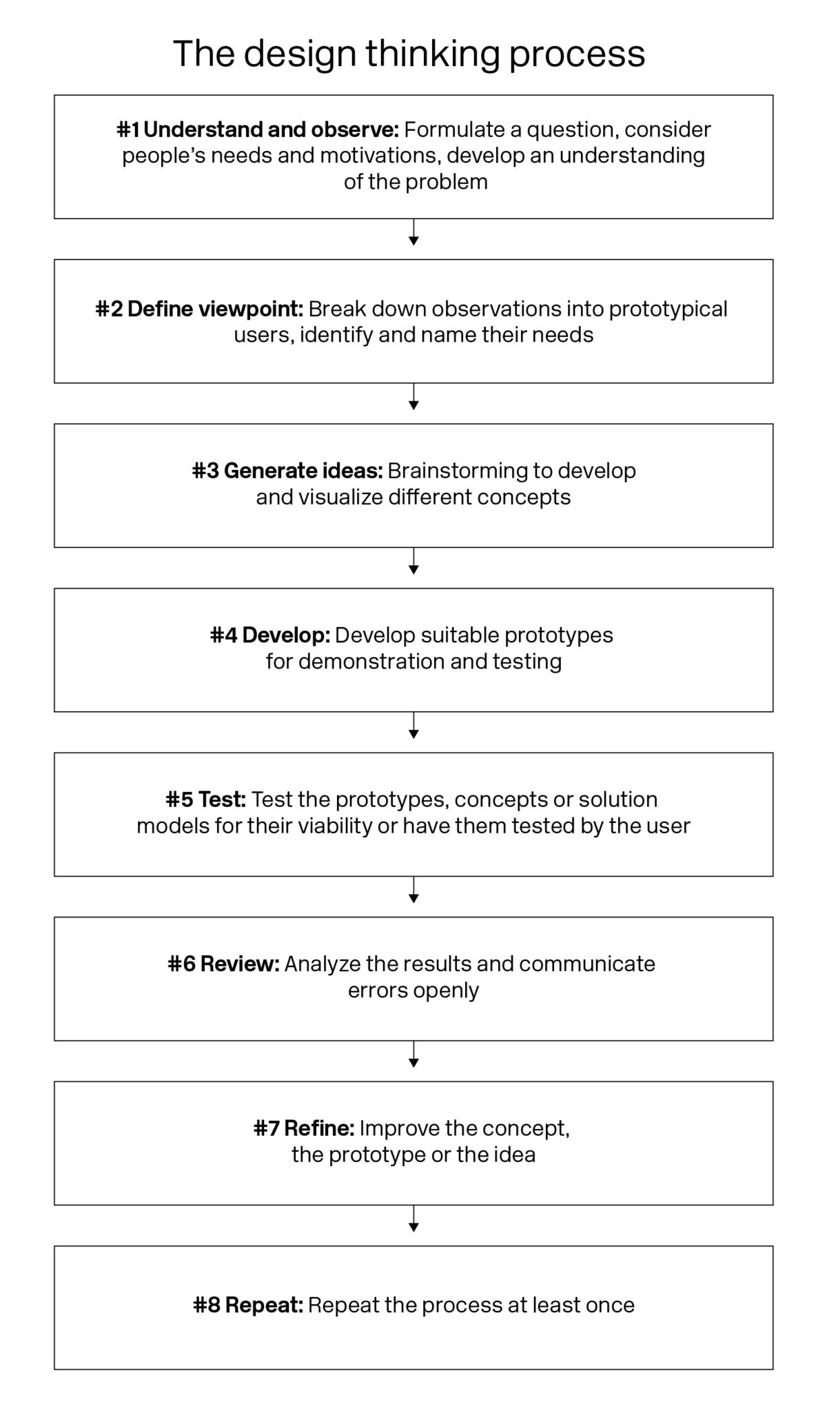 The design thinking process can be illustrated in eight phases. e iterative process of design thinking can be divided into eight phases, but a return to an earlier phase is possible at any time.