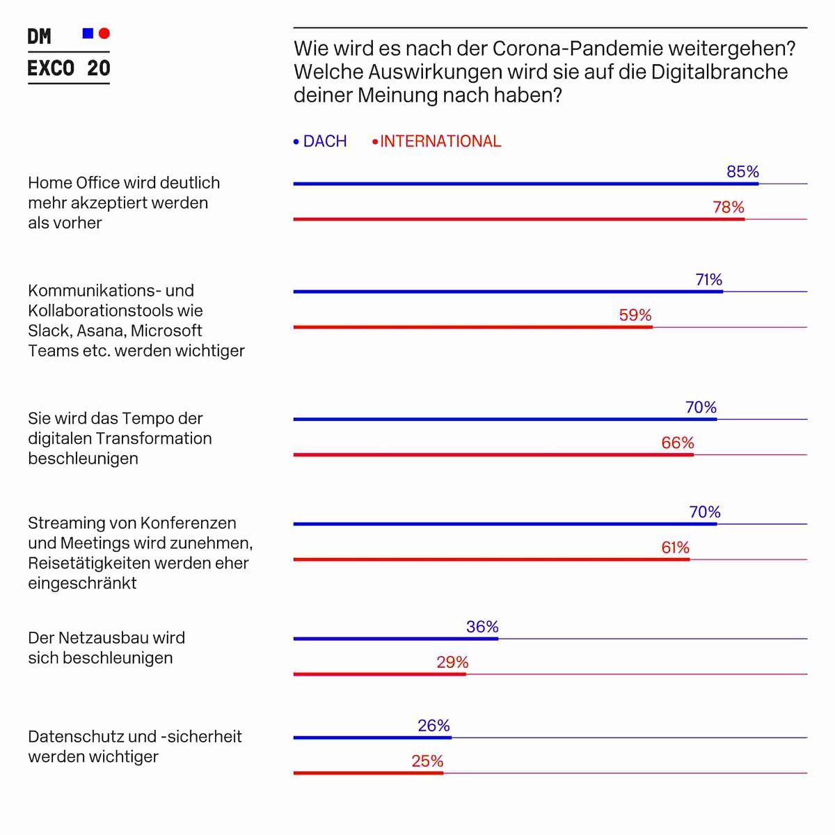 Digitaler Wandel in der Corona-Krise: Die Antworten der DMEXCO Community An der DMEXCO Trendumfrage haben über 800 Digitalentscheider teilgenommen.