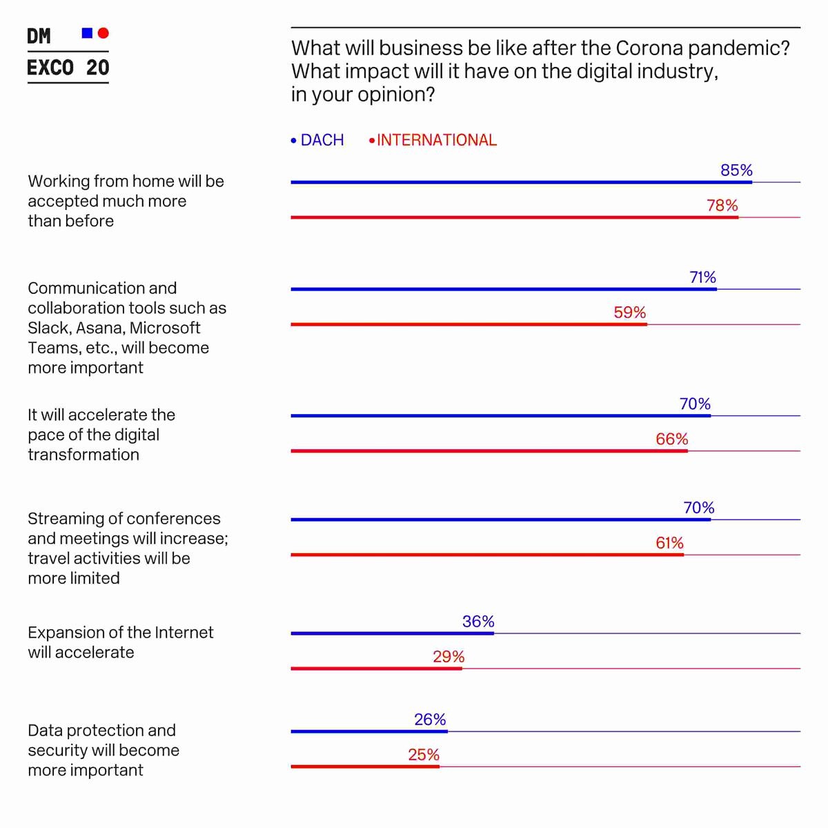 Digital change in the corona crisis: The DMEXCO Community\'s answers. Over 800 digital decision-makers took part in the DMEXCO trend survey.