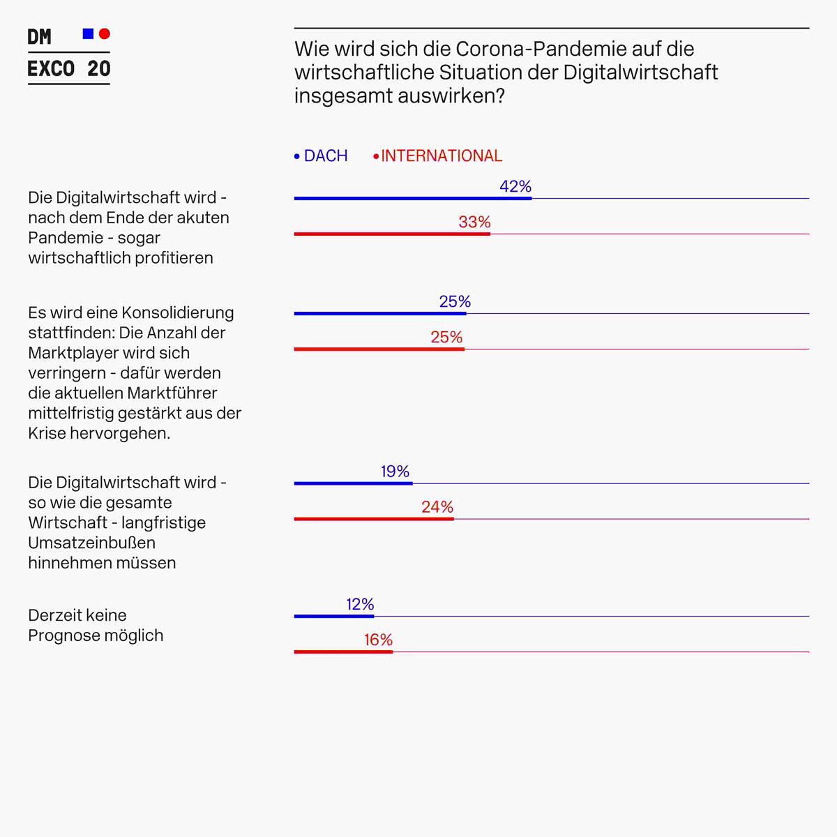 Wie wirkt sich die Corona-Krise auf die Digitalbranche aus? Die Ergebnisse aus der DMEXCO Trendumfrage In der DMEXCO Trendumfrage haben Digitalentscheider optimistische Prognosen gegeben.