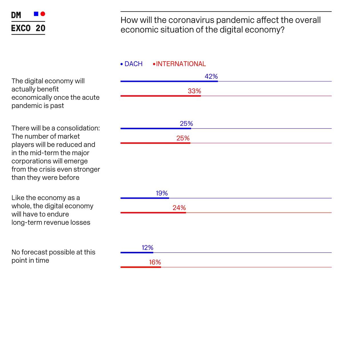 How is the corona crisis affecting the digital industry? The results of the DMEXCO trend survey. In the DMEXCO trend survey, digital decision-makers gave optimistic forecasts.