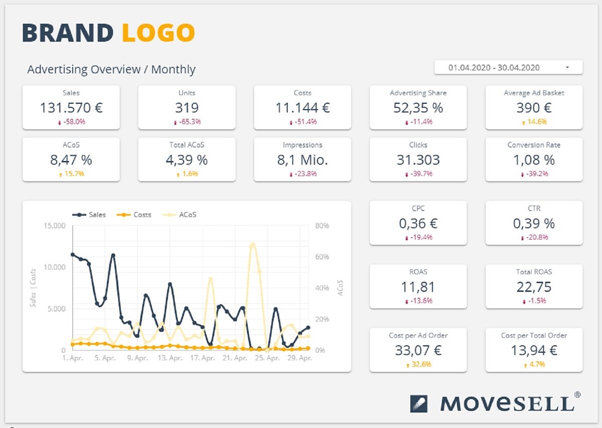 MOVESELL®: powerful dashboard and individual reporting for Amazon sellers With MOVESELL®, Amazon merchants can constantly keep track of all relevant data.