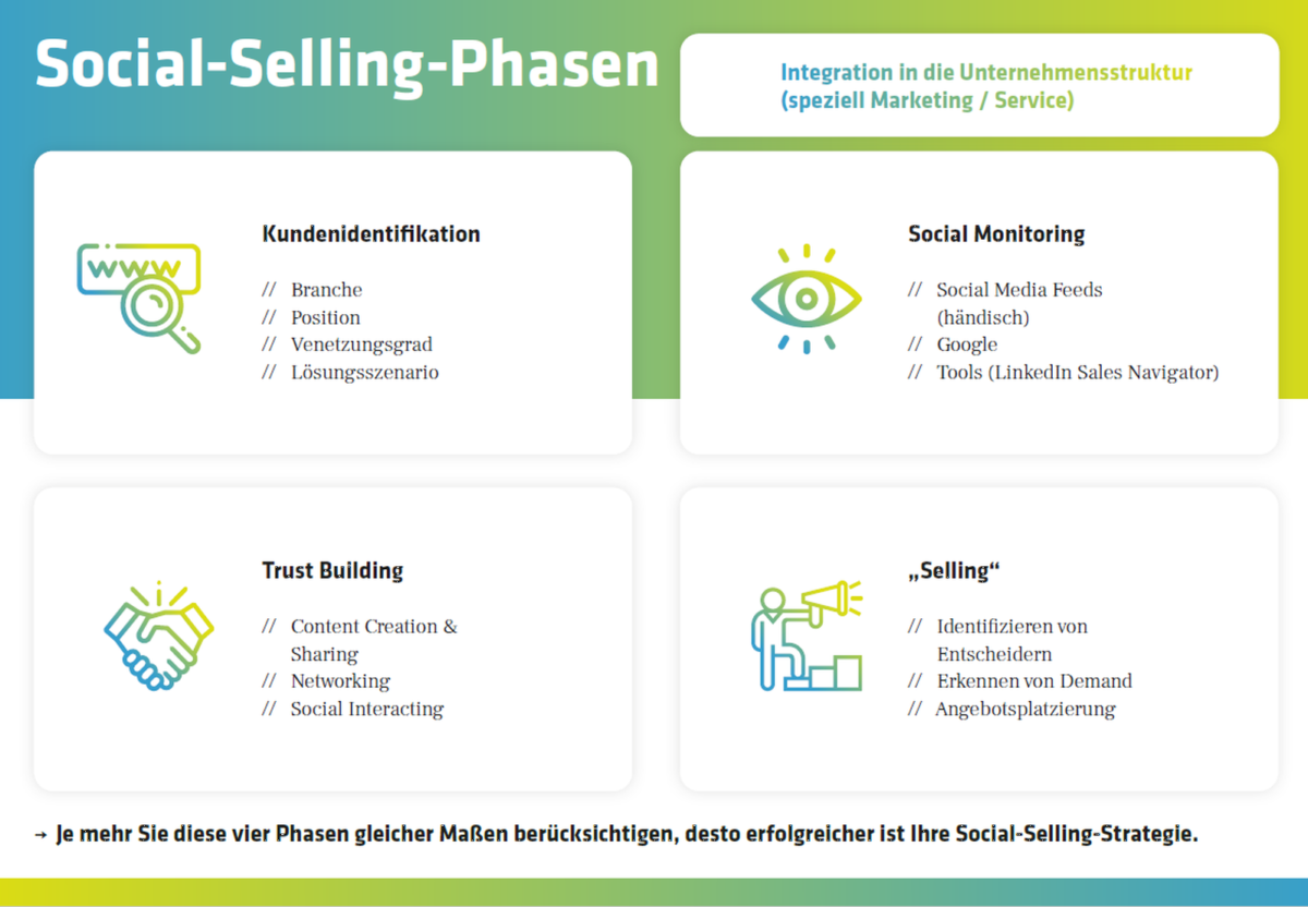 Social-Selling-Phasen im Überblick Der Prozess des Social Selling wird in 4 Phasen unterteilt.