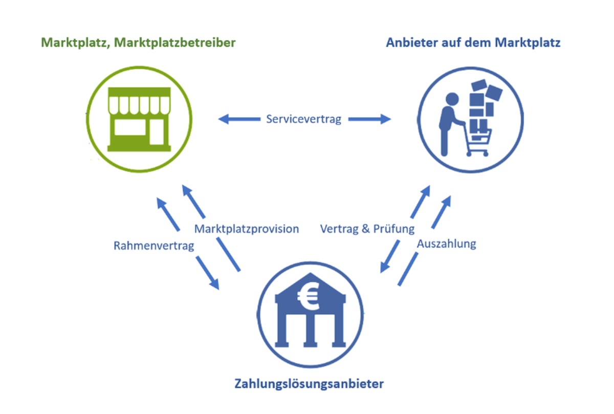 vertragsbeziehungen vertragsbeziehungen